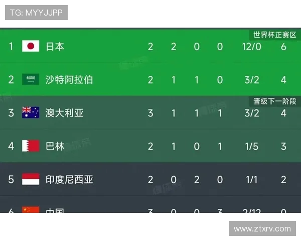 广州足球队在世界杯预选赛中以63分稳居积分榜首位