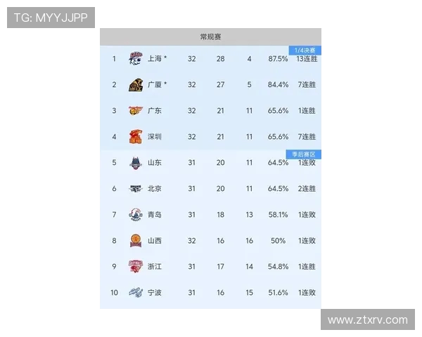 上海篮球队在欧锦赛积分榜上以81分稳居第一名展现强劲实力